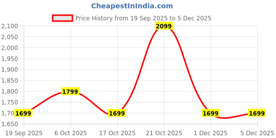 amazon.in WonderBuddy StoryBox Mini, 200+ Stories & Rhymes Preloaded, Karaoke Mic for Singing, RGB Lights, Kids Speaker, Musical Toy, Best Gift for 3-5 yr Kids - Dragon Price History Graph from 19 Sep 2025 to 5 Dec 2025
