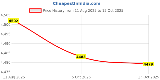 amazon.in Wonderchef - 63151641 Sanjeev Kapoor Professional 1830-Watts Tandoor (Black) Price History Graph from 11 Aug 2025 to 13 Oct 2025