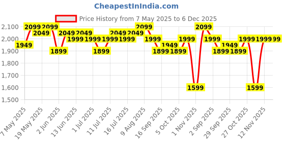 amazon.in Wonderchef Acura Blender Pro Mixer Grinder 500W, 230V~50Hz, 4 Jars(2 Stainless Steel + 2 Polycarbonate Jars), Black & Blue, 2 Years Warranty by Wonderchef Price History Graph from 7 May 2025 to 5 Dec 2025