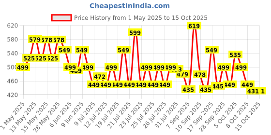 amazon.in Wonderchef Acura Stainless-steel Electric Kettle | 1.5 L | Auto Shut-off | 360 Degree Swivel Base | Thermostat Control | Power Indicator | 1-year Warranty wonderchef Price History Graph from 1 May 2025 to 14 Oct 2025