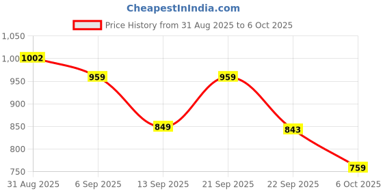 amazon.in Wonderchef Alfa Aluminium Inner Lid Pressure Cooker | 3 Litre | Sautéing, Steaming, Frying, Boiling, Pressure Cooking | Induction and Gas Cooktops Friendly | BIS Approved | Cool Touch Handles Price History Graph from 31 Aug 2025 to 6 Oct 2025