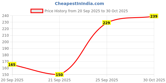 amazon.in Wonderchef Ambrosia Potato Masher|Food-Grade Stainless-Steel | Comfortable Handle | Multi-Purpose Kitchen Tool – for Potato & Vegetable Mashing, Pav Bhaji, Baby Food | Easy to Clean | 1-Year Warranty Price History Graph from 20 Sep 2025 to 30 Oct 2025