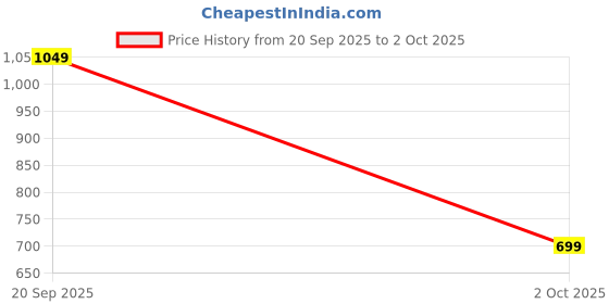 amazon.in Wonderchef Bandhan Non-Stick Cookware 2 Pcs. Set | Dosa Tawa and Fry Pan | 100% PFOA Free Coating | Pure Grade Virgin Aluminium | Compatible with Multiple Cooktops | Red and Purple | 2 Year Warranty Price History Graph from 20 Sep 2025 to 2 Oct 2025