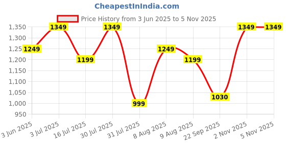 amazon.in Wonderchef Bellagio Dosa Tawa | 28 cm | Non-Stick Ceramic Coating | Non-Toxic | Pure Aluminium | PFAS and PFOA Free | 3mm Thickness | Two-Tone Soft-Touch Handle | Firm Grip | 2 Years Warranty Price History Graph from 3 Jun 2025 to 5 Nov 2025