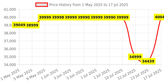 amazon.in Wonderchef Chef Magic | All-in-One Kitchen Robot | Automatic Chopping, Sautéing, Stirring, Kneading, Steaming & more | Wi-fi & Mobile App | Pre-Loaded Recipes by Chef Sanjeev Kapoor | 2 Year Warranty Price History Graph from 1 May 2025 to 13 Jul 2025