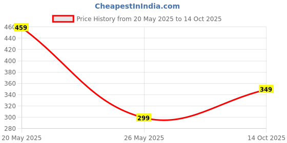 amazon.in Wonderchef Classic String Vegetable Chopper & Whipper | Vegetable Cutter | Dip Whipper | Anti Slip | 3 Stainless Steel Blades, 300 ml Price History Graph from 20 May 2025 to 14 Oct 2025