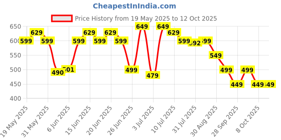 amazon.in Wonderchef Crescent Electric Kettle 1.5 Litres, 2 years Warranty wonderchef Price History Graph from 19 May 2025 to 11 Oct 2025
