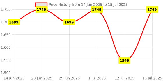amazon.in Wonderchef Crimson Edge Instant Electric Egg Boiler with 6 Egg Poachers|3 Boiling Modes, Soft, Medium, Hard| Red| 2 Year Warranty Price History Graph from 14 Jun 2025 to 15 Jul 2025