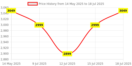 amazon.in Wonderchef Easy Cook Infrared Cooktop | 2200 Watt Induction Cooktop | LED Digital Panel | Smart Touch Buttons | 2 Year Warranty Price History Graph from 14 May 2025 to 15 Jul 2025