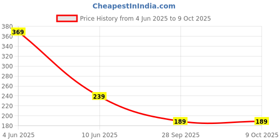 amazon.in Wonderchef Egg Boiler Measurement Cup wonderchef Price History Graph from 4 Jun 2025 to 7 Oct 2025