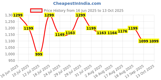 amazon.in Wonderchef Essenza Instant Egg Boiler | 7 Poachers | 350 W |Stainless Steel Cool-touch Body | Auto Shut-off | Steaming Rack, Measuring Cup with Piercing Pin, Glass Lid with Steam Vent |2-Year Warranty wonderchef Price History Graph from 16 Jun 2025 to 13 Oct 2025