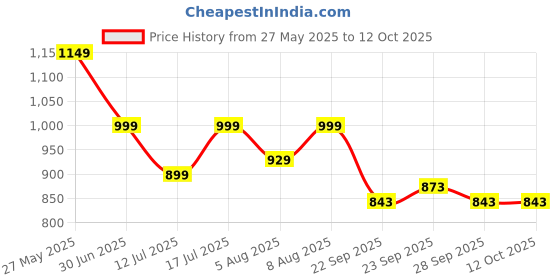 amazon.in Wonderchef Granite 24 cm Non-Stick Fry Pan | 1.8 L | Grey | 5 Layer PFOA Free Non-Stick Coating | Compatible with Hot Plate, Hobs, Gas Stove, Ceramic Plate and Induction cooktop | 2 Years Warranty Price History Graph from 27 May 2025 to 12 Oct 2025