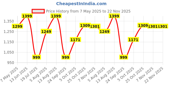 amazon.in Wonderchef Granite 30cm Non-Stick Dosa Tawa | Induction Bottom | Soft-Touch Handles | Virgin Aluminium | PFOA/Heavy Metals Free | 3.5mm | 2 Year Warranty | Grey Price History Graph from 7 May 2025 to 22 Nov 2025