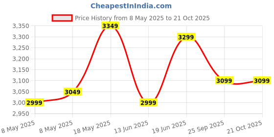amazon.in Wonderchef Granite Nonstick 4 Piece Cookware Set(Frying Pan with Lid, Wok, Dosa Tawa), Induction Bottom, Soft-Touch Handles, Pure Grade Aluminium, PFOA, 3.5mm, 2 Years Warranty (Grey) Price History Graph from 8 May 2025 to 19 Oct 2025