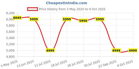 amazon.in Wonderchef Hush BLDC Mixer Grinder | 3 Jars for Blending, Dry Grinding, Chutney Grinding | Low Friction | Low Noise | Conserves Power | Grind Masalas, Nuts, Coconut to Fruits/Vegetables | RPM 18,000 Price History Graph from 3 May 2025 to 8 Oct 2025