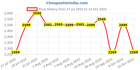 amazon.in Wonderchef Luxe Multicook Stainless Steel 1.2 L Electric Kettle, 1000W, Red with Egg Boiler Attachment | 2 in 1 | Breakfast Appliance | Make Tea and Coffee, Boil Eggs Price History Graph from 27 Jul 2025 to 14 Oct 2025
