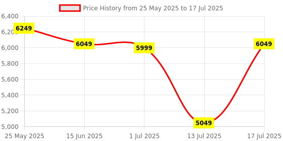 amazon.in Wonderchef NEO Automatic Soup Maker | 1.0 Litre | 800W Heater | SS Blades & Bowl (Jug) | Soup in just 20 mins | 2 Years Warranty | Red & Black Price History Graph from 25 May 2025 to 17 Jul 2025