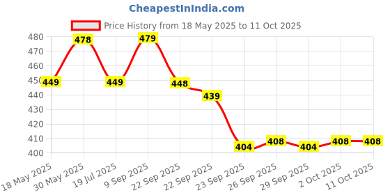 amazon.in Wonderchef Nigella Stainless Steel Casserole with Lid | Cook and Serve | Tri-ply Construction | Scratch & Chip Resistance | Extra deep Curved Body | Glass Lid with Steam Vent | 16cm Price History Graph from 18 May 2025 to 10 Oct 2025