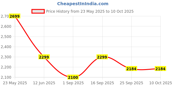 amazon.in Wonderchef Nutri-Blend, 400W, 22000 RPM Mixer-Grinder, Blender, SS Blades, 2 Unbreakable Jars, With Sipper Lid, 2 Years Warranty, Black, Online Recipe Book By Chef Sanjeev Kapoor Price History Graph from 23 May 2025 to 10 Oct 2025