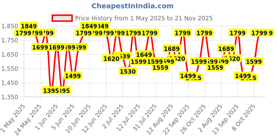 amazon.in Wonderchef Nutri-blend Activ Mixer Grinder Blender, Smoothie Maker, 500W 22000 RPM 100% Full Copper Motor, 2 Unbreakable Jars, SS Blades, 2 Year Warranty, Recipe book by Chef Sanjeev Kapoor, Red wonderchef Price History Graph from 1 May 2025 to 21 Nov 2025