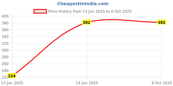 amazon.in Wonderchef Nutri-Blend B - Blending Jar Set - Purple (Without Filter) Price History Graph from 13 Jun 2025 to 6 Oct 2025