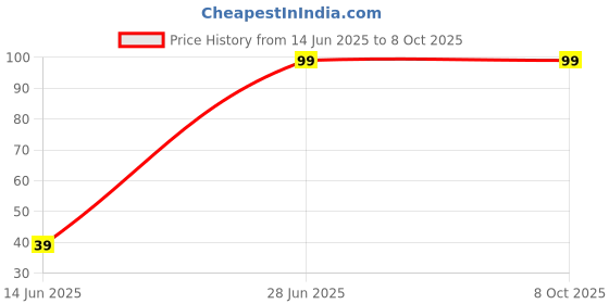 amazon.in Wonderchef Nutri-Blend B - Flat Blade Price History Graph from 14 Jun 2025 to 8 Oct 2025