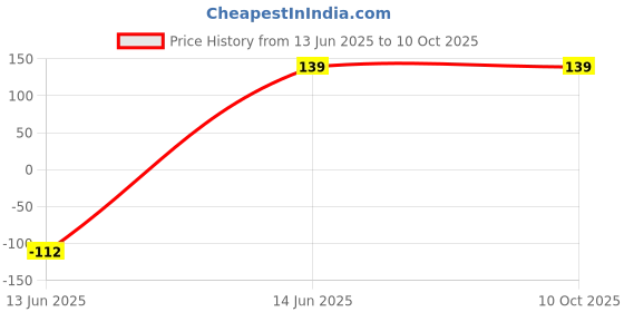 amazon.in Wonderchef Nutri-Blend B - High Cup (Long Cup) Price History Graph from 13 Jun 2025 to 9 Oct 2025