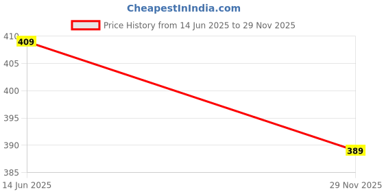 amazon.in Wonderchef Nutri-Blend B Long Cup Jar with White Base Set Price History Graph from 14 Jun 2025 to 29 Nov 2025