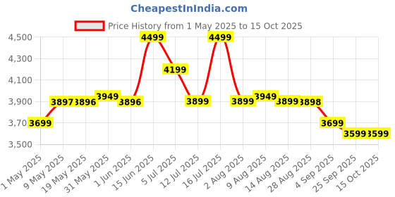 amazon.in Wonderchef Nutri-blend BOLT Complete Kitchen Machine|600W Powerful100% Full Copper Motor|4 unbreakable jars with Sipper lid|2 Years warranty|Recipe book by Chef Sanjeev Kapoor|Black wonderchef Price History Graph from 1 May 2025 to 14 Oct 2025