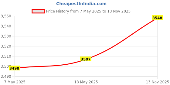 amazon.in Wonderchef Nutri Blend Complete Kitchen Machine, 22000 RPM Mixer Grinder, Blender, Chopper, Juicer & Smart Multifunctional Vegetable/Fruit Peeler for Kitchen with Containers, Stainless Steel Blade Price History Graph from 7 May 2025 to 13 Nov 2025
