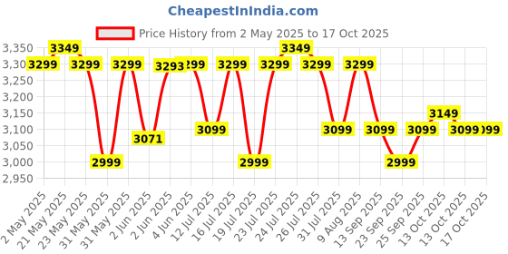 amazon.in Wonderchef Nutri Blend Complete Kitchen Machine, Mixer Grinder, Blender, Chopper, Juicer, Stainless Steel Blades, 4 Jars, 2 Yrs Warranty, 400 Watts, Black, Online Recipe Book By Chef Sanjeev Kapoor wonderchef Price History Graph from 2 May 2025 to 16 Oct 2025