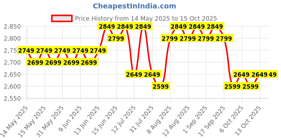 amazon.in Wonderchef Nutri-blend Juicer, Mixer, Grinder, Blender & Smoothie Maker | 22000 RPM, 500W 100% Full Copper Motor |3 unbreakable jars | 2 Years warranty | Recipe book by Chef Sanjeev Kapoor | Champagne wonderchef Price History Graph from 14 May 2025 to 13 Oct 2025
