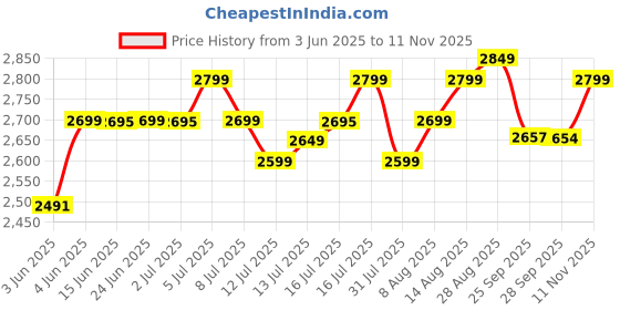 amazon.in Wonderchef Nutri-Blend Juicer, Mixer, Grinder, Blender & Smoothie Maker|22000 Rpm, 500 Watts 100% Full Copper Motor|3 Unbreakable Jars|2 Years Warranty|Recipe Book By Chef Sanjeev Kapoor|Purple wonderchef Price History Graph from 3 Jun 2025 to 11 Nov 2025