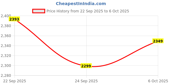 amazon.in Wonderchef Nutri-blend Mist 500W Mixer Grinder, 22000 RPM, Smoothie Maker-Masala Grinder-Chutney Blender, 3 Unbreakable Jars, Limited Edition, Recipe Book by Chef Sanjeev Kapoor, 2 Yr Warranty, Black Price History Graph from 22 Sep 2025 to 6 Oct 2025