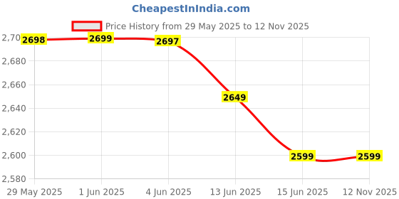 amazon.in Wonderchef Nutri-blend Mixer Grinder Blender, Smoothie Maker, 3 Unbreakable Jars (Blending, Grinding, and Sipper Jar), 500W 22000 RPM 100% Full Copper Motor, SS Blades, 2 Year Warranty, Champagne wonderchef Price History Graph from 29 May 2025 to 11 Nov 2025