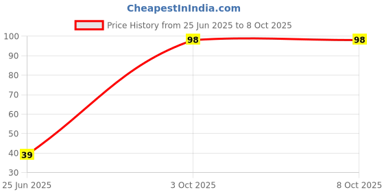 amazon.in Wonderchef Nutri-Blend - Small JAR Blade wonderchef Price History Graph from 25 Jun 2025 to 7 Oct 2025