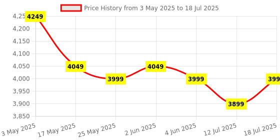amazon.in Wonderchef Nutri Blend Smart CKM Automatic Mixer Grinder with Dual Pulse Function|22000 RPM|100% Full Copper Motor|4 Unbreakable Jars|500 W|2 Years Warranty|Recipe book by Chef Sanjeev Kapoor| Black wonderchef Price History Graph from 3 May 2025 to 12 Jul 2025
