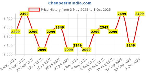 amazon.in Wonderchef Nutri-blend Spring Mixer Grinder Blender & Smoothie Maker | 500W | 22000 RPM | 100% Copper Motor | 2 Unbreakable Jars | SS Blades | 2 Year Warranty | Recipe book | Yellow wonderchef Price History Graph from 2 May 2025 to 1 Oct 2025