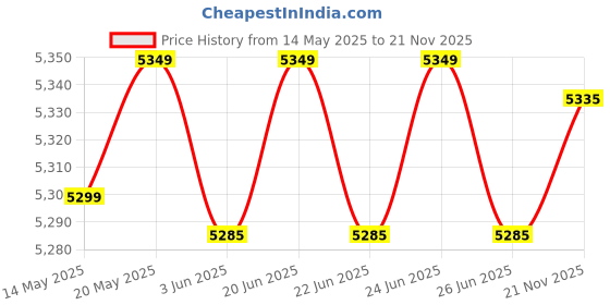amazon.in Wonderchef Nutri-Blend Thunder, 22000 RPM Mixer-Grinder, Blender, Stainless Steel 6-Blade Assembly, 2 Unbreakable Jars, 2 Years Warranty, 1000W - Silver, Online Recipe Book By Chef Sanjeev Kapoor wonderchef Price History Graph from 14 May 2025 to 21 Nov 2025