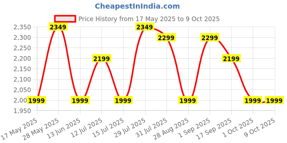 amazon.in WONDERCHEF Nutri Cook Rice Cooker With Single Bowl, 1.8 Litres, 2 Years Warranty, White Price History Graph from 17 May 2025 to 9 Oct 2025