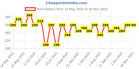 amazon.in Wonderchef Oil Pourer Glass Bottle for Kitchen, Transparent Oil Pourer and Holder with Green Lid, Accurate Pouring Without Wastage, 550ml Price History Graph from 14 May 2025 to 30 Nov 2025