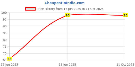 amazon.in Wonderchef OTG 28L - Rotisserie Handle Price History Graph from 17 Jun 2025 to 11 Oct 2025