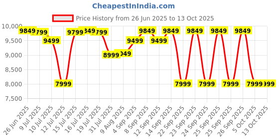 amazon.in Wonderchef OTG | 48L OTG | Bake Breads and Cakes | 2 Year Warranty Price History Graph from 26 Jun 2025 to 12 Oct 2025