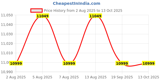 amazon.in Wonderchef OTG | 60L OTG | Bake Breads and Cakes | 2 Year Warranty Price History Graph from 2 Aug 2025 to 12 Oct 2025
