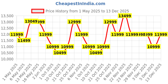amazon.in Wonderchef Oven Toaster Griller (OTG) - 60 litres, Steel with Rotisserie, Auto-Shut Off, Heat-Resistant Tempered Glass, 6-Stage Heat Selection Bake, Grill, Roast | Easy clean Price History Graph from 1 May 2025 to 13 Dec 2025