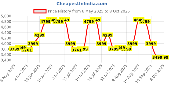 amazon.in Wonderchef Platinum Air Fryer| Digital| Rapid Air Technology| Temperature and Time Control| Digital Interface| 5 Liters| 1 Year Warranty Price History Graph from 6 May 2025 to 7 Oct 2025