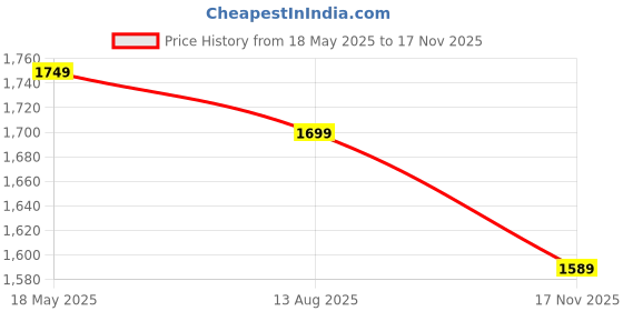 amazon.in Wonderchef Pre-Seasoned Ferro Light 28cm Dosa Tawa | 4MM | Acacia Wooden Handles | Gravity Moulding Technology | No Chemical Coating |10 Year Warranty Price History Graph from 18 May 2025 to 17 Nov 2025