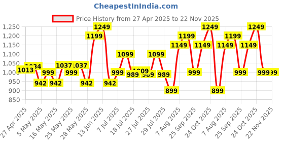 amazon.in Wonderchef Prima Plus Electric 250 W Hand BlenderIPortableIHot & Cold BlendingIFood Grade Stainless SteelBladesINon- Detachable Steel RodI2 Speed Button I Wall Mount Holder I 2 Years Warranty I Black Price History Graph from 27 Apr 2025 to 22 Nov 2025