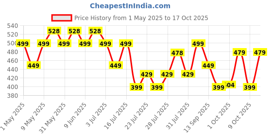 amazon.in Wonderchef Regalia 6W Milk Frother for Coffee - Handheld Battery-Operated for Coffee, Lattes, Lemonade, Hot Chocolates and Shakes - Black wonderchef Price History Graph from 1 May 2025 to 17 Oct 2025