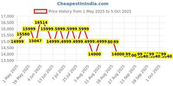 amazon.in Wonderchef Regalia Full Fruit Cold Press Slow Juicer | 55 Rpm Slow Juicer Retains Higher Nutrients | 240 Watts Powerful Dc Motor | Easy To Clean | 5-Year Motor Warranty Price History Graph from 1 May 2025 to 5 Oct 2025